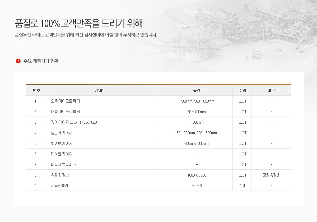 품질로 100%고객만족을 드리기 위해. 품질우선 주의로 고객만족을 위해 최신 검사설비에 아낌 없이 투자하고 있습니다. 주요 계측기기 현황